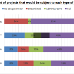 Design Review Percentages