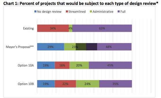 The percent of project estimated to go through varying design review processes depending upon the model adopted. (City of Seattle)