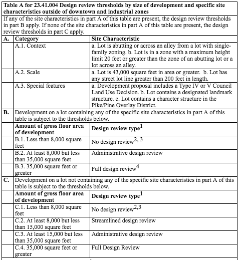 Design review thresholds for development outside of Downtown and industrial zones. (City of Seattle)