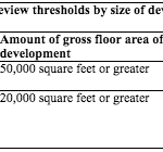Design review thresholds for development in Downtown and industrial zones. (City of Seattle)