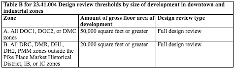 Design review thresholds for development in Downtown and industrial zones. (City of Seattle)