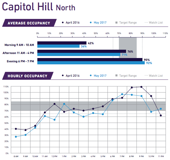 Note the hourly occupancy in Capitol Hill North after 8pm. (City of Seattle)
