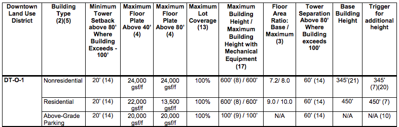 Bulk dimensional standards for the DT-O-1 zone. (City of Bellevue)