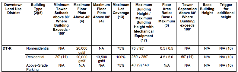 Bulk dimensional standards for the DT-R zone. (City of Bellevue)