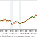 mean and median real house prices, 1870-2012
