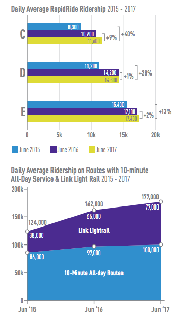 Change in average daily ridership on RapidRide and 10-minute all-day service routes/light rail. (City of Seattle)