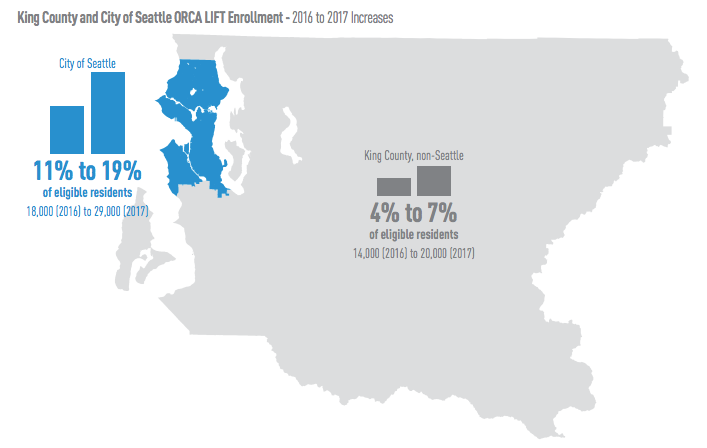 Comparison of enrollment in ORCA LIFT by year and jurisdiction. (City of Seattle)