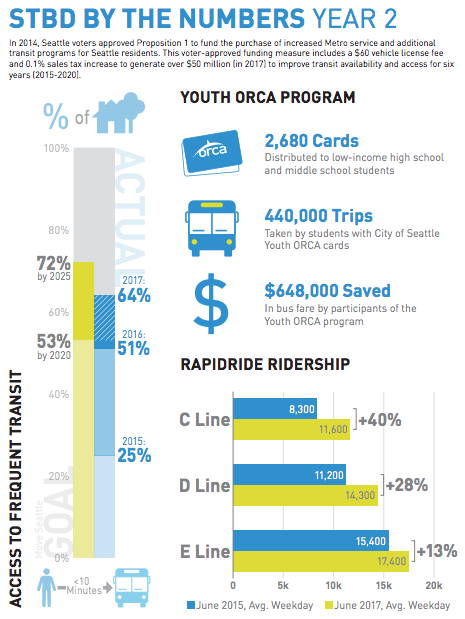 Key highlights from year two of the STBD. (City of Seattle)