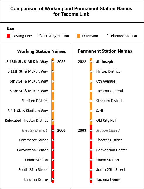 A side-by-side comparison working station names and permanent station names for Tacoma Link.