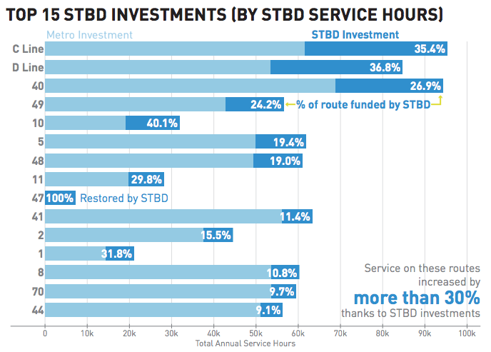 The top service hour investments from the STBD by route. (City of Seattle)