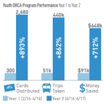 Youth ORCA Program Performance Year 1 to Year 2