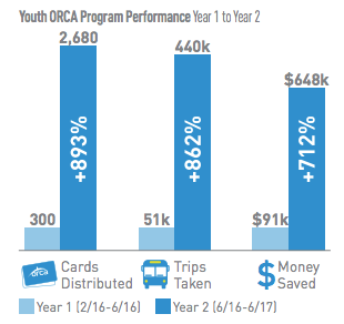 Data on Youth ORCA performance in the first and second years. (City of Seattle)