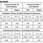 Connect Rdiership Results 2035