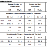 Connect Ridership Results 2055