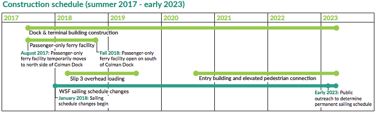 Construction schedule through 2023. (WSF)