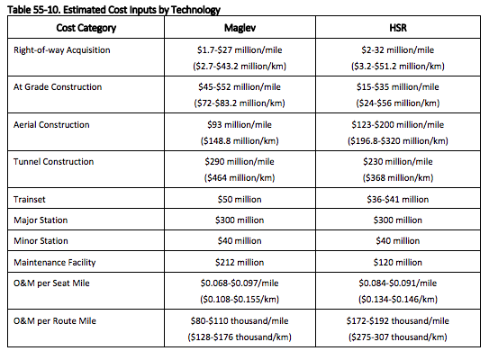 Estimated costs by technology. (WSDOT / CH2M)