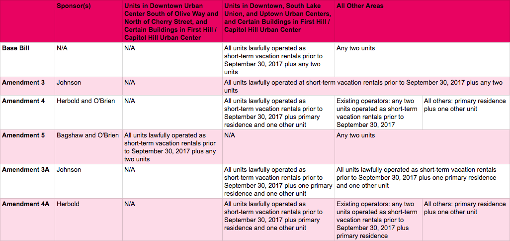 Comparison of amendments and base bill.