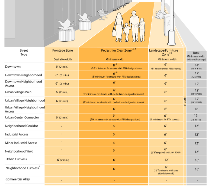 Sidewalk width guidelines in the Seattle right-of-way improvement manual. (City of Seattle)