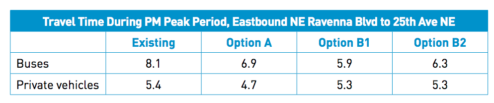 Evening commute travel times in the eastbound direction for buses and private vehicles. (City of Seattle)