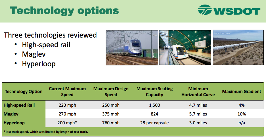 General overview of the three technologies evaluated. Note the that the hyperloop is purported to have a maximum design speed, but that is absolutely unknown. (WSDOT / CH2M)