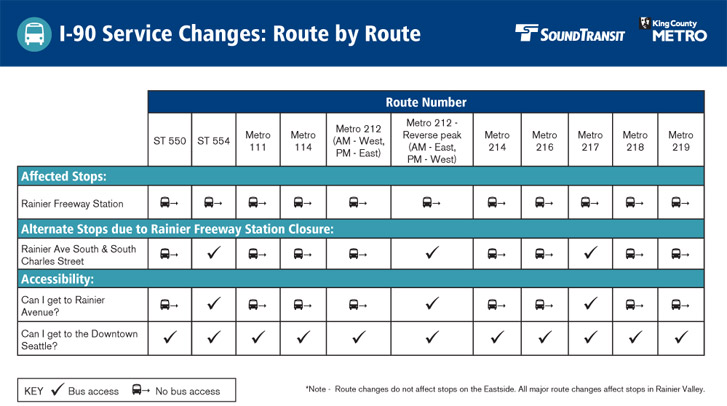 Matrix of routes affected and options. (Sound Transit / King County)