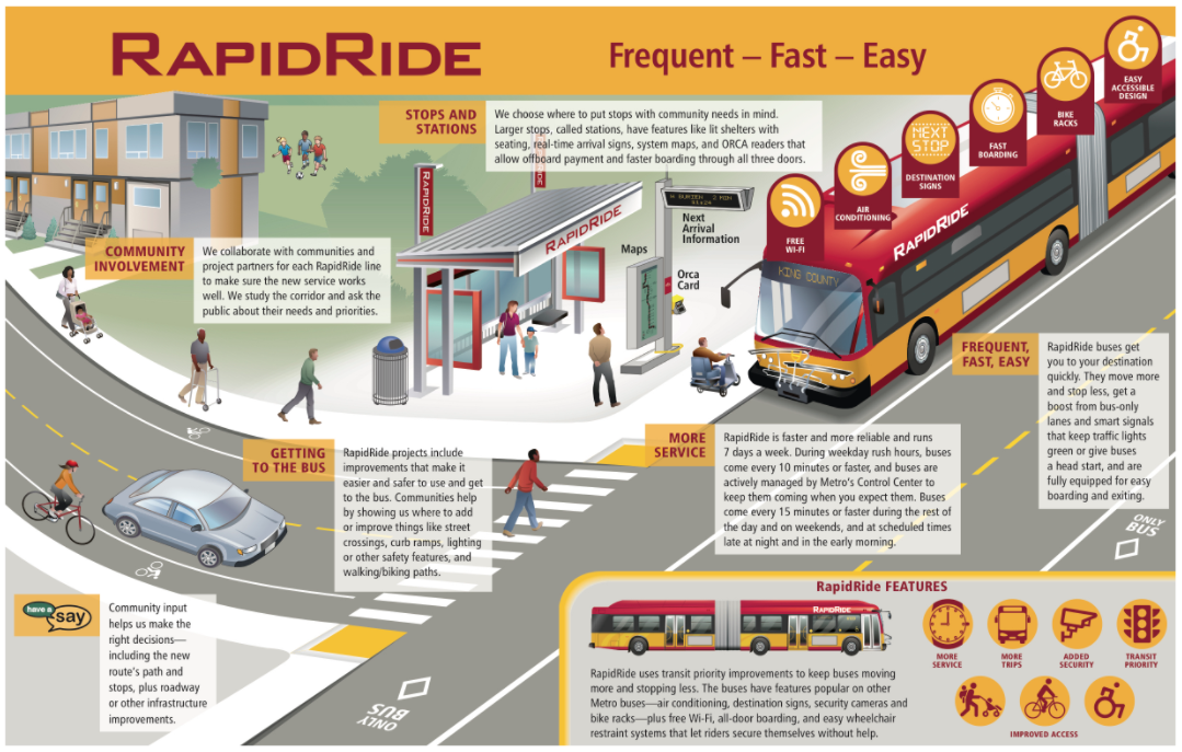Standard features for RapidRide. (King County)