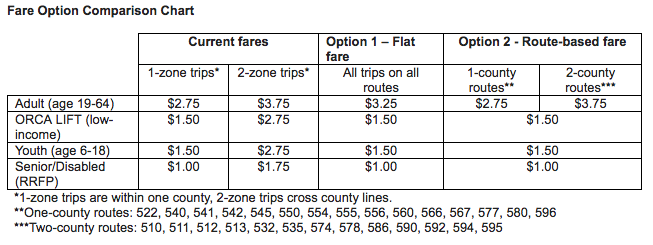 A comparison matrix of current and proposed fare structures on ST Express services. (Sound Transit)