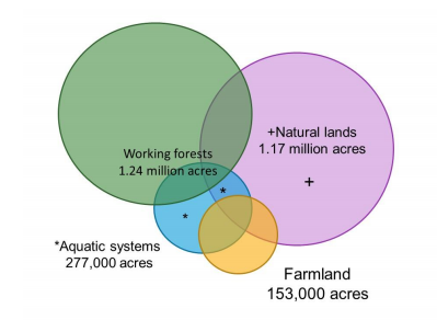 Estimated acres of open space by category. (PSRC)