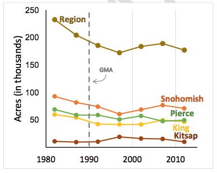 Change in farmland acreage since 1980. (PSRC)
