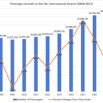 Passenger Growth at Sea-Tac International Airport (2008-2017)
