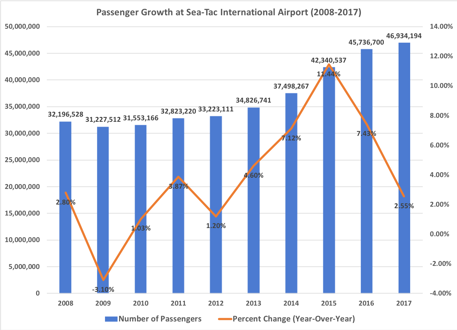 A comparison chart of passenger growth from 2008 through 2017.