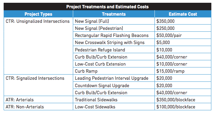 Project types, treatments, and cost estimates. (City of Seattle)