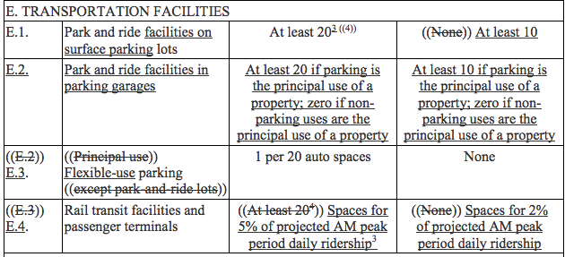 Third column from left is the proposed long-term bicycle parking standard. Fourth column from left is the proposed short-term bicycle parking standard. Strikeout and underline indicates changes deletions and additions. (City of Seattle)