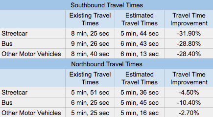 Comparison of existing travel times to estimated travel times by mode between Denny Way and James Street if the traffic revision is implemented.