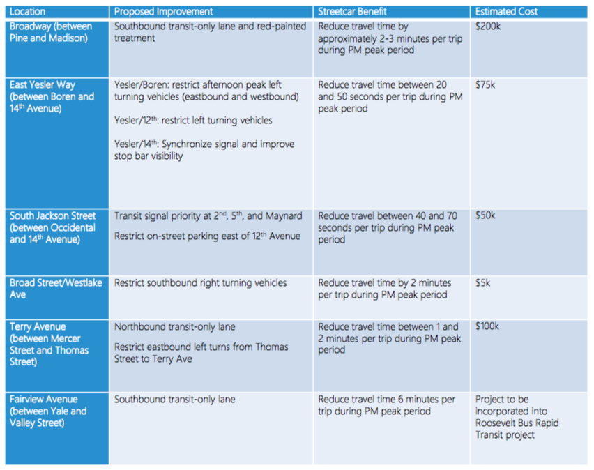 Spot improvements for the streetcar system proposed by SDOT in early 2018. (City of Seattle)