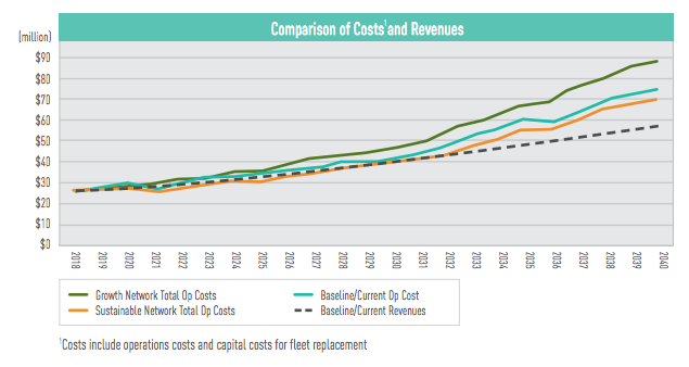 Projected revenue and costs under different system scenarios. (City of Everett)