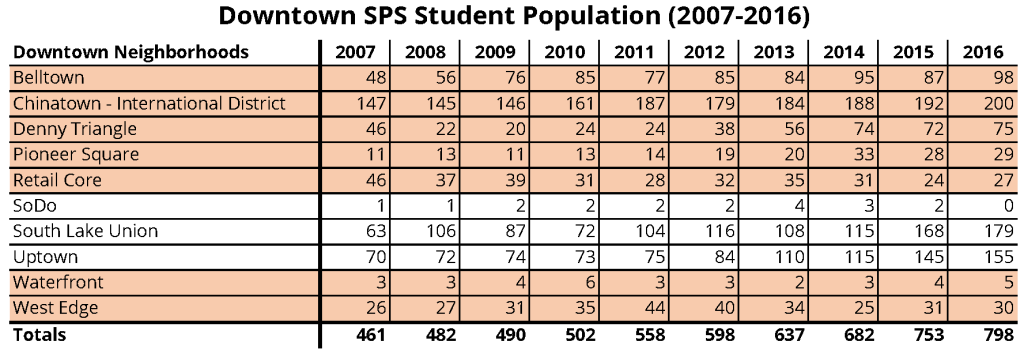 More Seattle Public School students are calling Downtown home. The red shaded neighborhoods are those included in the study area. Some Downtown children attend nearby private schools and are not reflected in this data. (Seattle Public Schools)