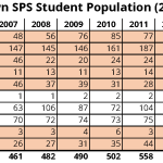 SPS Downtown Student Population