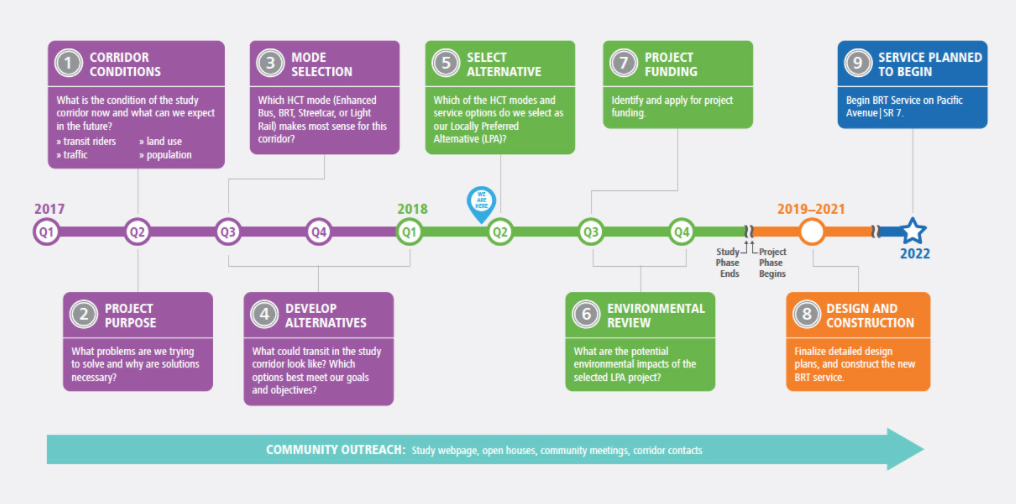 Pacific Avenue HCT Corridor Study Process. (Pierce Transit)