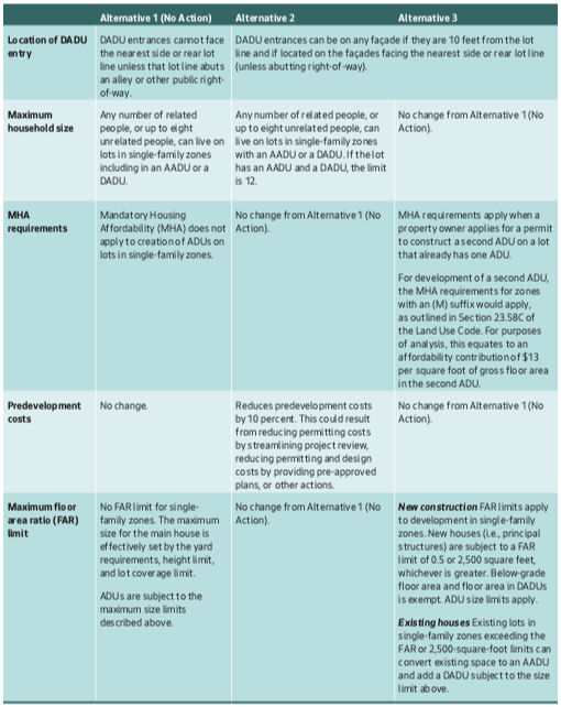 Comparison of land use regulation policies by alternative. (City of Seattle)