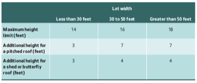 Proposed maximum height limits for DADUs under Alternatives 2 and 3. (City of Seattle)