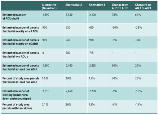 Comparison of the alternatives by the numbers. (City of Seattle)