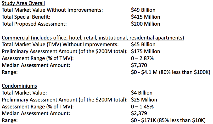 Projected market value and assessment range. (City of Seattle)