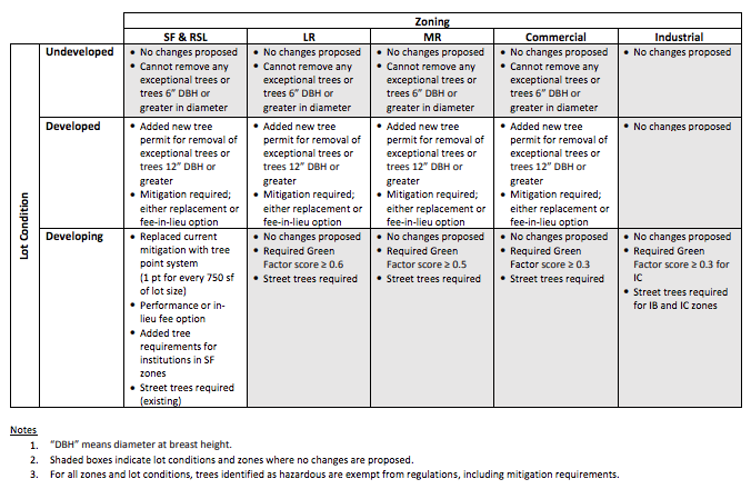 White cells indicate where policy changes are under consideration. (City of Seattle)