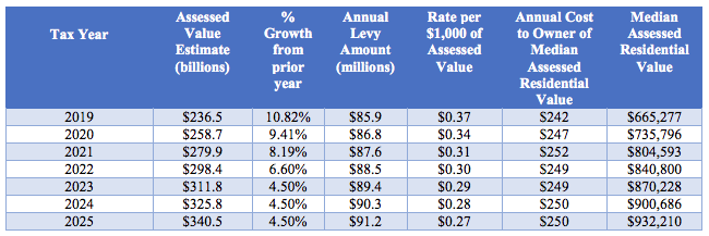 Anticipated levy costs to the average homeowner. (City of Seattle)