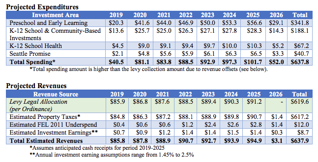 FEPP Expenditures and Revenues