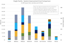Seattle Explores Transportation Impact Fees