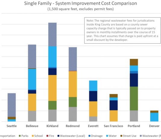 Seattle Explores Transportation Impact Fees