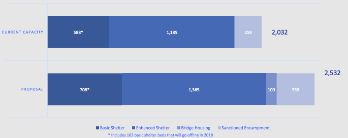 Increased Shelter