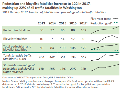 Trend in traffic fatalities. (Washington State Department of Transportation)